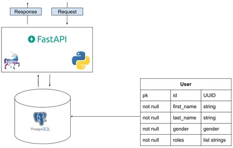 Build An App With Fastapi For Python Kinsta