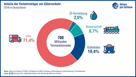 Definition Was Ist Verkehrsleistung Allianz Pro Schiene