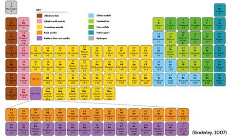 Nickel Group Periodic Table Periodic Table Timeline