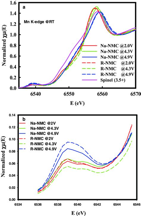 A Normalized Xanes Spectra Of Mn K Edge At Rt And B Mn K Pre Edge