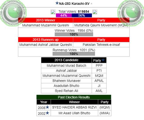 Na Karachi Xv National Assembly Seat Winners Results