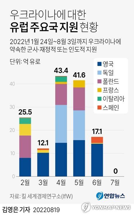 우크라 지원 시들7월 유럽 주요국 신규지원 첫 0건 파이낸셜뉴스