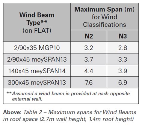 Mgp10 Pine Ceiling Joist Span Tables Shelly Lighting