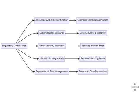 Navigating The Evolving Landscape Of Digital Regulatory Compliance A