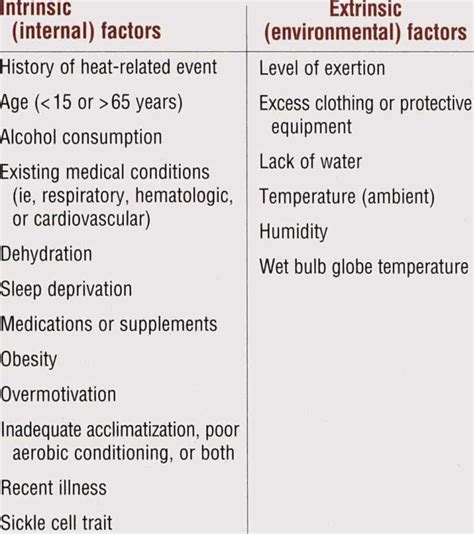 Risk factors for heat illness3 | Download Table