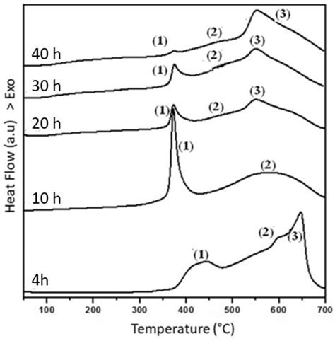 Study Of The Microstructural Thermal And Magnetic Properties Of High