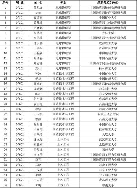 防灾科技学院2011年考研成功学生名单word文档在线阅读与下载免费文档