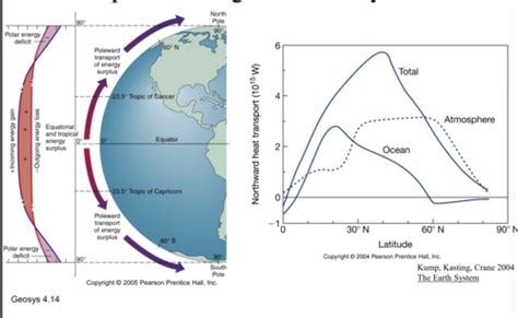 Geo 120 L11 Ocean Structure And Circulation Flashcards Quizlet