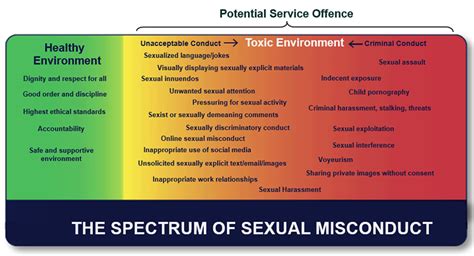 Spectrum Of Sexual Misconduct Canada Ca