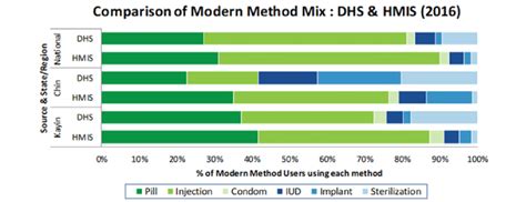 Comparing The Modern Contraceptive Method Mix Download Scientific