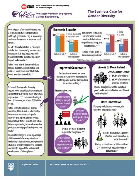 The Business Case For Gender Diversity Westcoast Women In Engineering