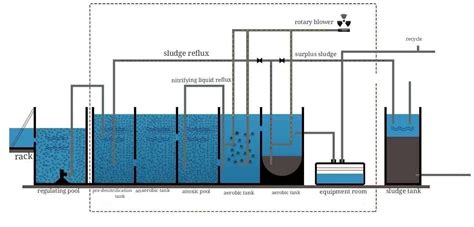 Background And Advantages Of Mbbr Process News Hangzhou Aquasust Water Technology Co Ltd