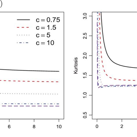 Skewness A And Kurtosis B Of X Based On Quantiles When λ 1 Download Scientific Diagram