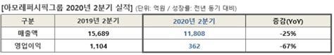 아모레퍼시픽 2분기 영업익 362억전년비 67 감소 디지틀조선일보디조닷컴