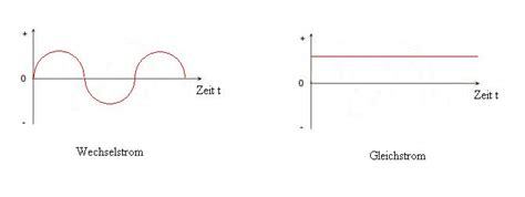 Zubeh R Ungeeignet Adverb Strom Steckdose Wechselstrom Gleichstrom