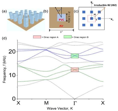 Crystals Free Full Text Simultaneous Dirac Like Cones At Two Energy