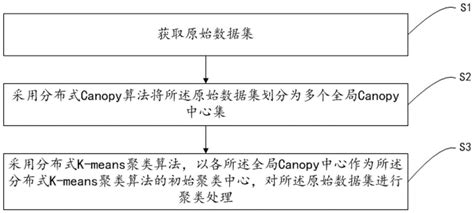 一种大数据聚类方法及装置与流程