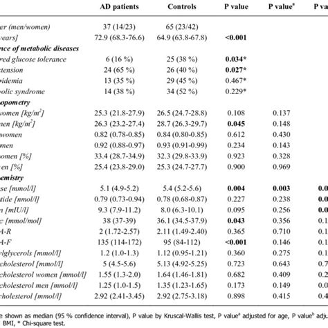 Clinical Anthropometric And Biochemical Characteristics Of Ad Patients Download Scientific