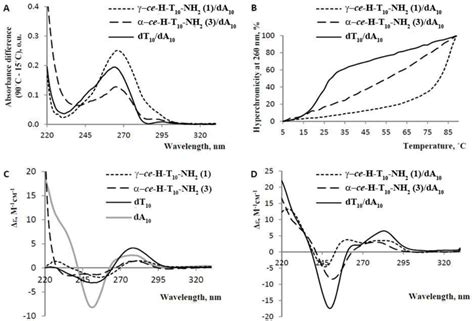 Uv Melting And Cd Spectra Of Pna Dna And Dna Dna Complexes A Thermal