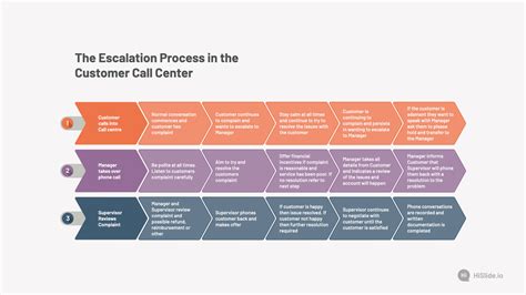 The Escalation Process in the Customer Call Center - Download