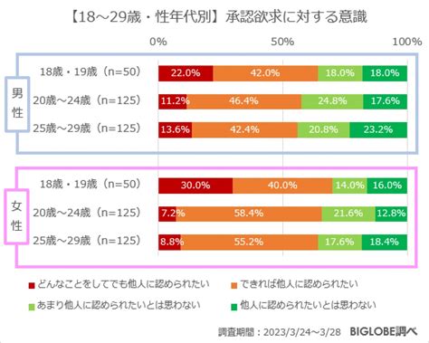 （写真）若年層の「“承認欲求”に関する意識調査」発表！ Z世代の6割以上が「他人に認められたい」 ライフ クランクイン！トレンド