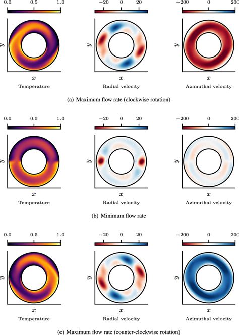 Temperature Radial Velocity And Azimuthal Velocity Fields At Various