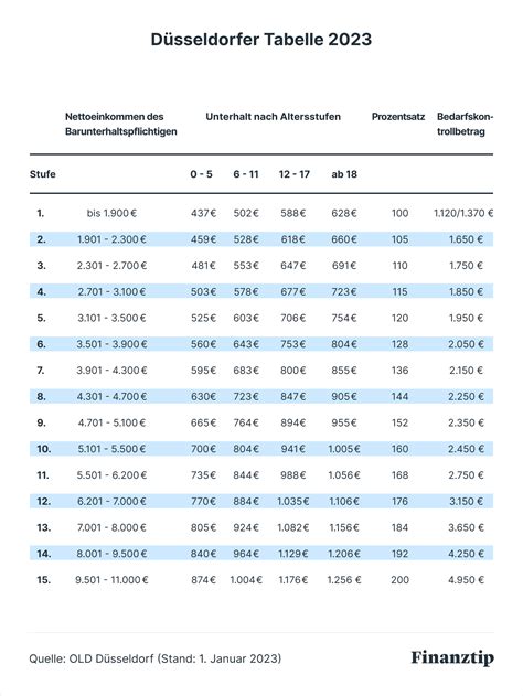 D Sseldorfer Tabelle So Hoch Ist Der Kindesunterhalt