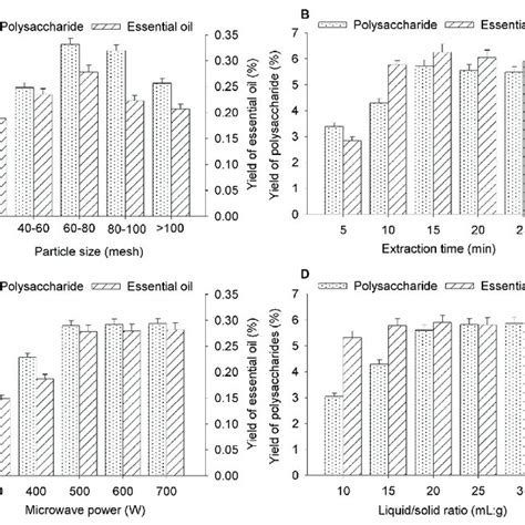 Effects Of The Different Factors On The Yields Of The Polysaccharides Download Scientific