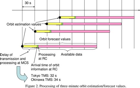 Figure From Annual Precise Time And Time Interval Ptti Systems