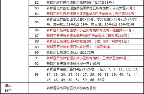 天府新区、武侯、新都、郫都最新通告！调整部分区域风险等级澎湃号·政务澎湃新闻 The Paper