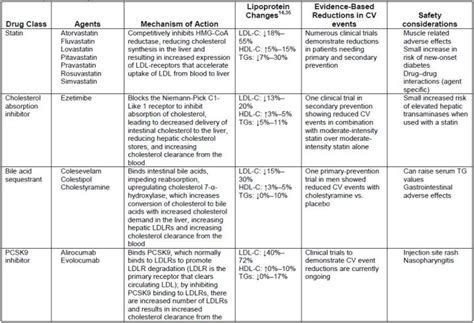 Table 5 Lipid Lowering Medications