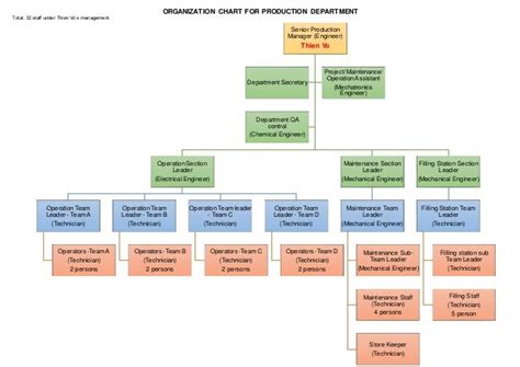 Production Department Chart