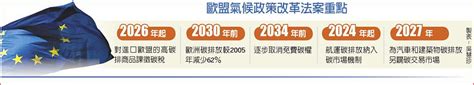 歐盟通過碳進口稅 2026上路 上市櫃 旺得富理財網