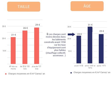 Immobilier Nouvelle Hausse Des Charges De Copropriétés