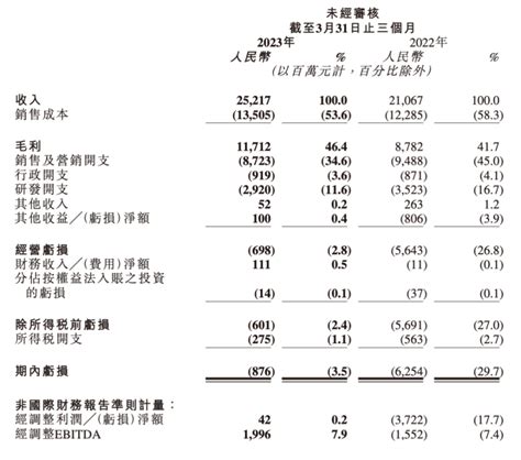 首次实现整体盈利后，快手的商业模式初步跑通腾讯新闻