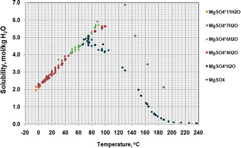 Magnesium Sulfate Solubility At Various Temperatures Download