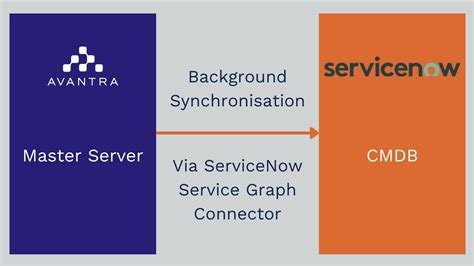 Mastering Avantra Servicenow Cmdb Sync With Service Graph Connector