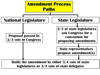 Amendments Of The Constitution For Kids | Kids Matttroy