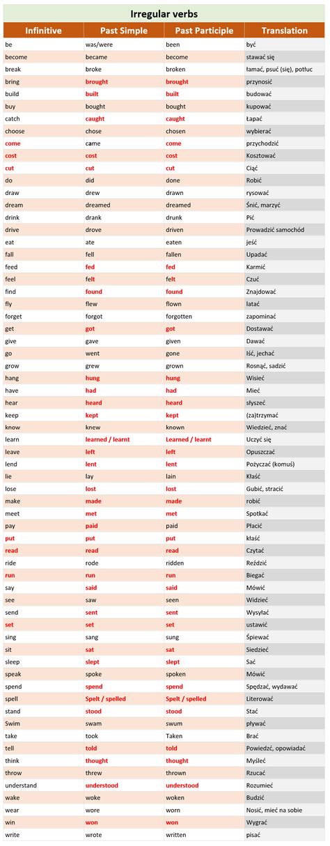 Past Simple Czasowniki Nieregularne Learn English