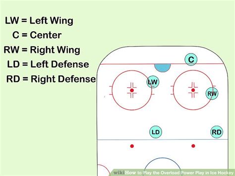 How to Play the Overload Power Play in Ice Hockey: 8 Steps