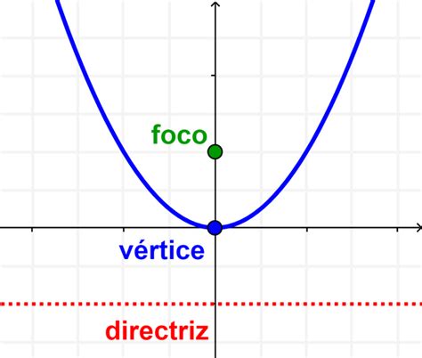 Elementos y Partes de una Parábola con Diagramas Neurochispas