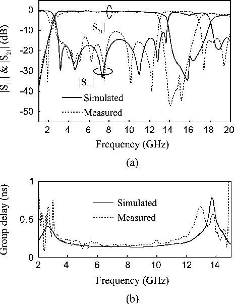 Figure From Synthesis Design Of Ultra Wideband Bandpass Filters With