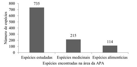 SciELO Brasil Espécies alimentícias e medicinais nativas produtos