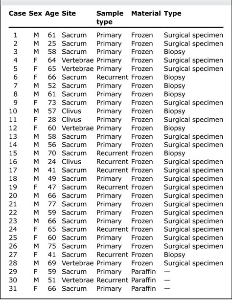 Table 1 From Molecular And Biochemical Analyses Of Platelet Derived