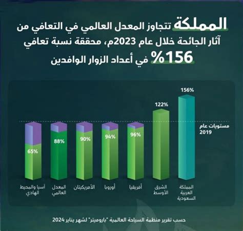 المملكة تحقق تعافيًا بنسبة 156 في أعداد السياح الوافدين خلال 2023