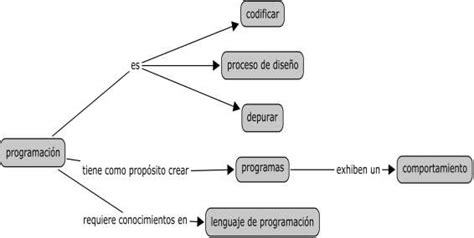 Arriba Imagen Mapa Mental De La Programacion Abzlocal Mx