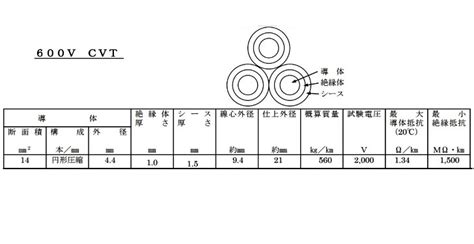 10m CVT 14SQ 動力用電線 トリプレックスCV線 販売