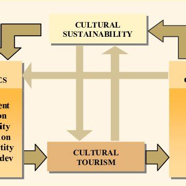 (PDF) Cultural sustainability: an asset of cultural tourism industry