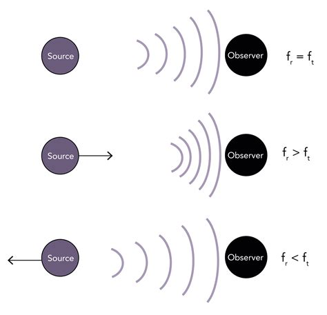 What is the doppler effect? | theguidewire