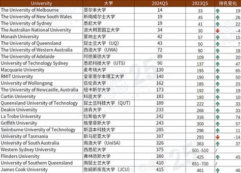 澳大利亚大学最新qs世界大学排名变化汇总